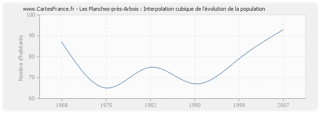 Les Planches-près-Arbois : Interpolation cubique de l'évolution de la population